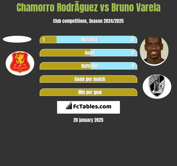 Chamorro RodrÃ­guez vs Bruno Varela h2h player stats