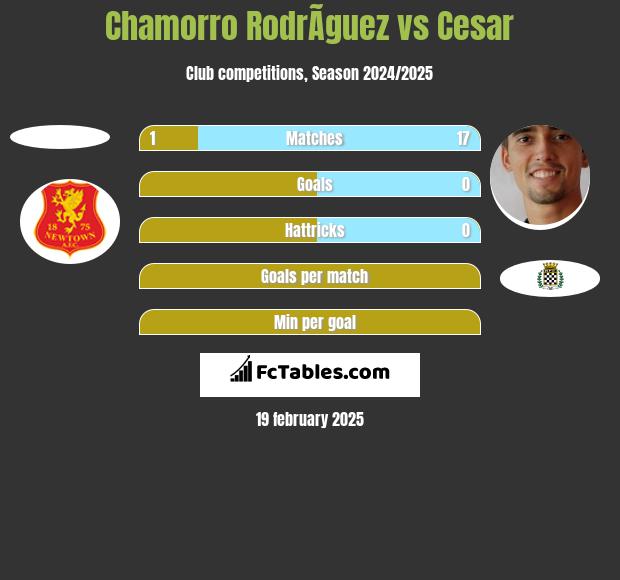 Chamorro RodrÃ­guez vs Cesar h2h player stats