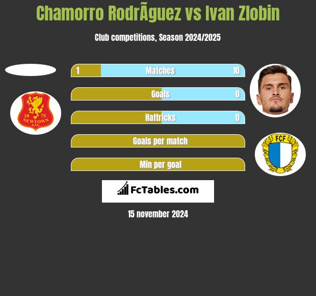 Chamorro RodrÃ­guez vs Ivan Zlobin h2h player stats