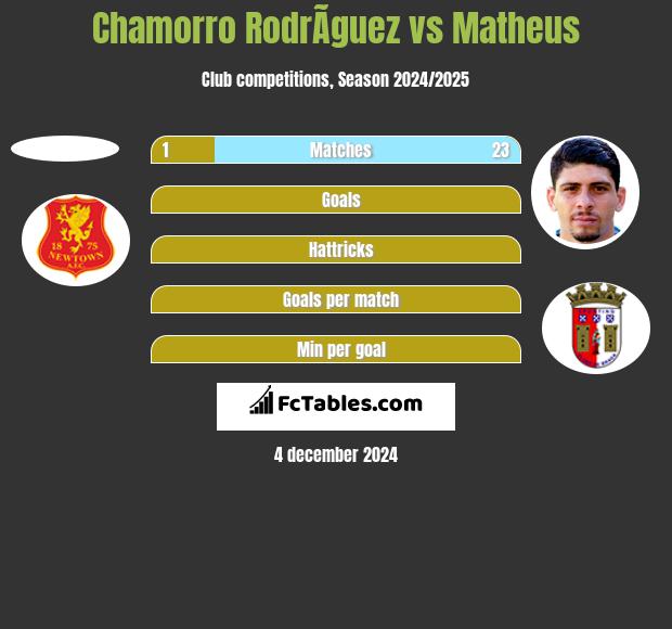 Chamorro RodrÃ­guez vs Matheus h2h player stats