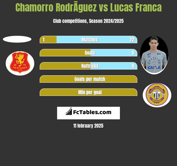 Chamorro RodrÃ­guez vs Lucas Franca h2h player stats