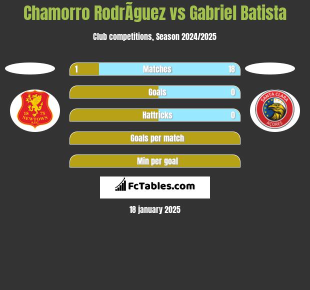 Chamorro RodrÃ­guez vs Gabriel Batista h2h player stats