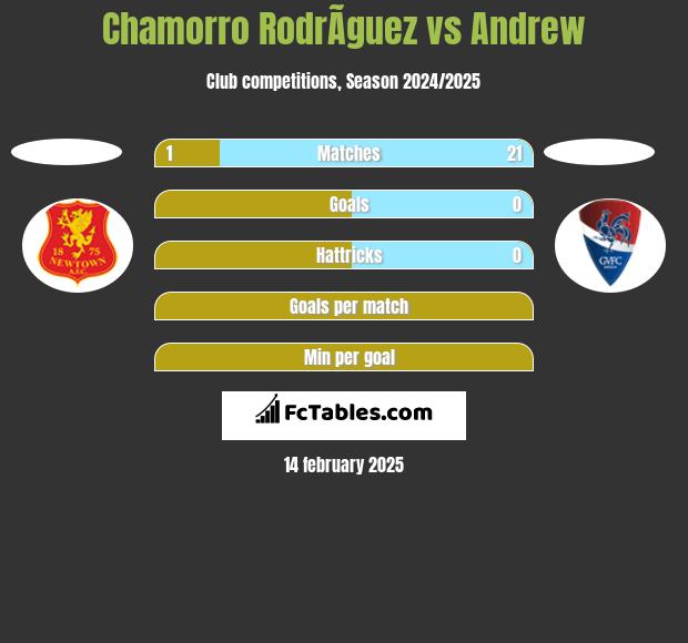 Chamorro RodrÃ­guez vs Andrew h2h player stats