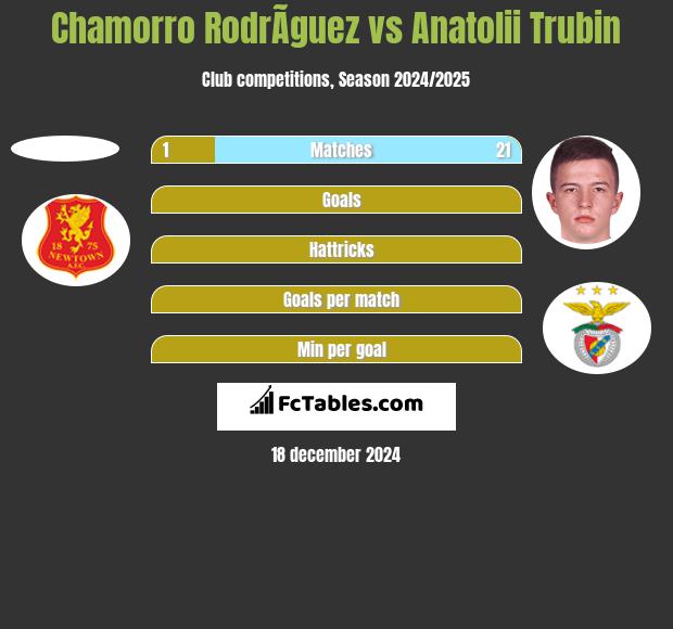 Chamorro RodrÃ­guez vs Anatolii Trubin h2h player stats