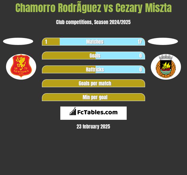 Chamorro RodrÃ­guez vs Cezary Miszta h2h player stats