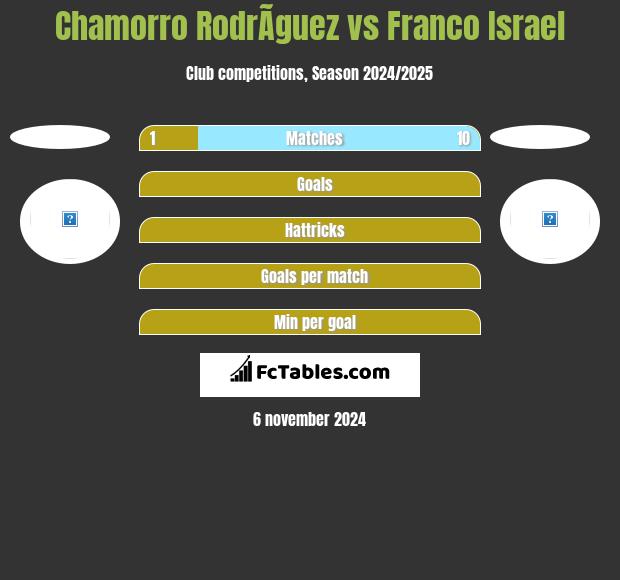 Chamorro RodrÃ­guez vs Franco Israel h2h player stats