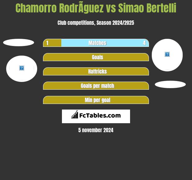 Chamorro RodrÃ­guez vs Simao Bertelli h2h player stats