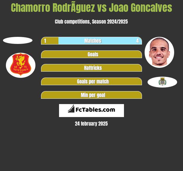 Chamorro RodrÃ­guez vs Joao Goncalves h2h player stats