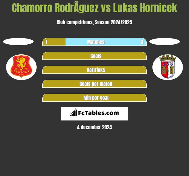 Chamorro RodrÃ­guez vs Lukas Hornicek h2h player stats