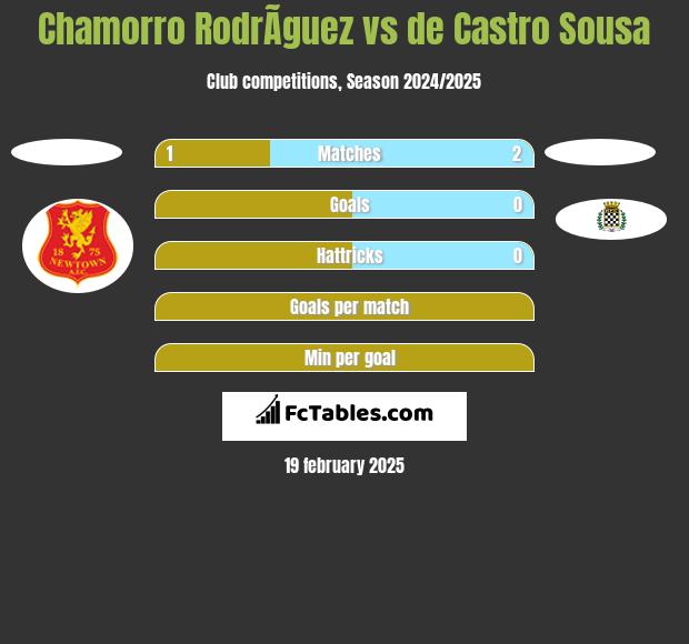 Chamorro RodrÃ­guez vs de Castro Sousa h2h player stats