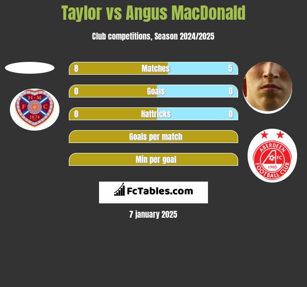 Taylor vs Angus MacDonald h2h player stats