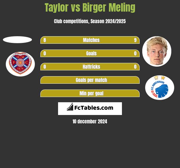 Taylor vs Birger Meling h2h player stats