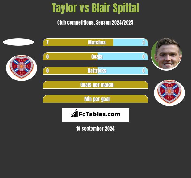 Taylor vs Blair Spittal h2h player stats