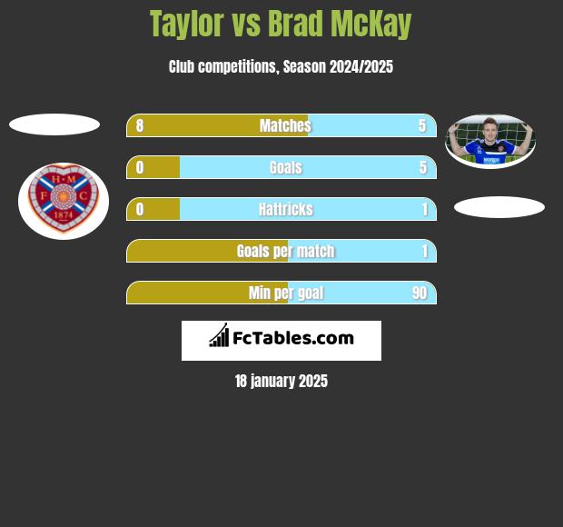 Taylor vs Brad McKay h2h player stats