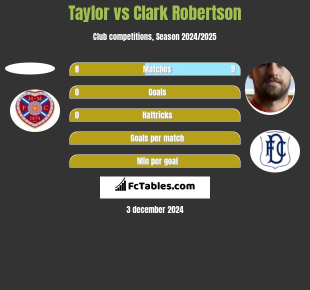 Taylor vs Clark Robertson h2h player stats