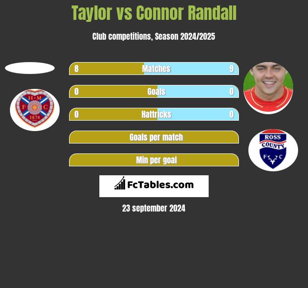 Taylor vs Connor Randall h2h player stats