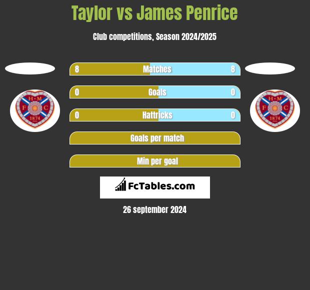 Taylor vs James Penrice h2h player stats