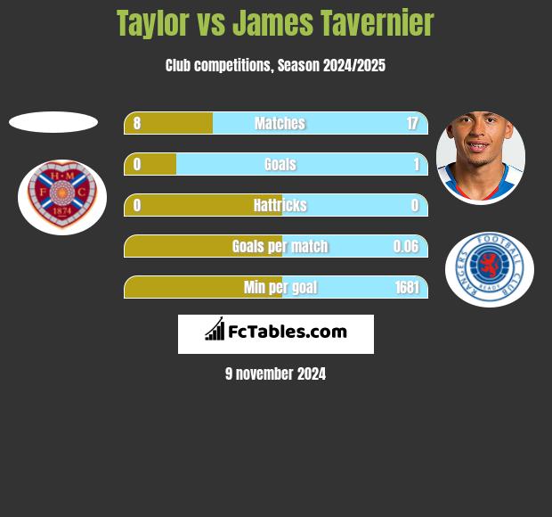 Taylor vs James Tavernier h2h player stats