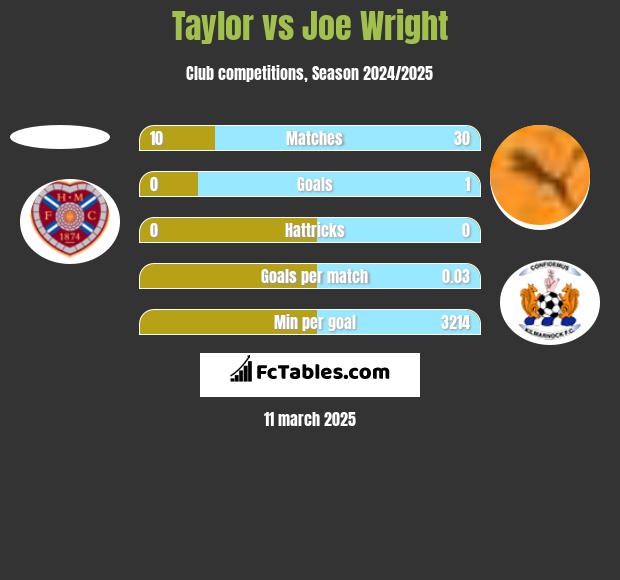 Taylor vs Joe Wright h2h player stats