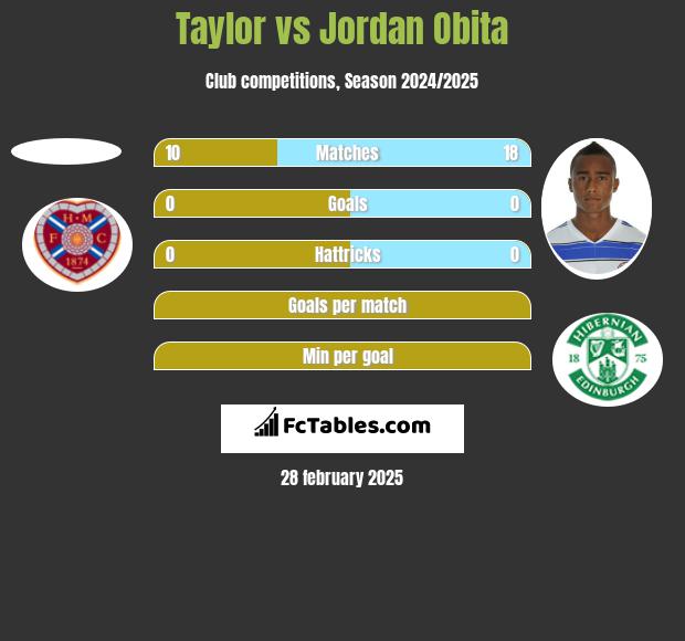 Taylor vs Jordan Obita h2h player stats