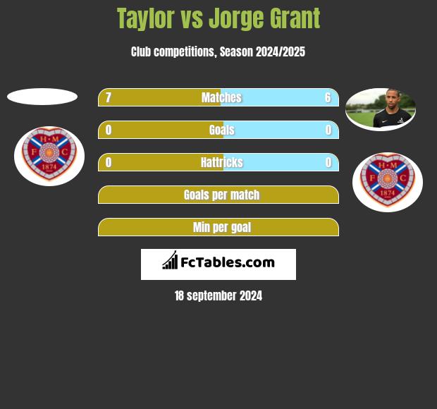 Taylor vs Jorge Grant h2h player stats