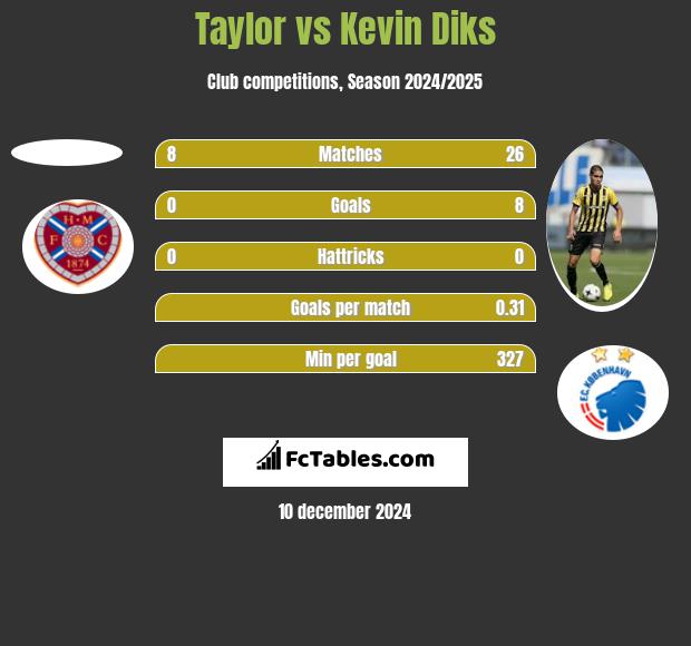 Taylor vs Kevin Diks h2h player stats