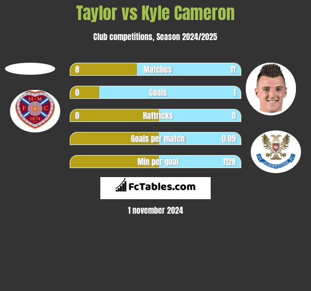 Taylor vs Kyle Cameron h2h player stats