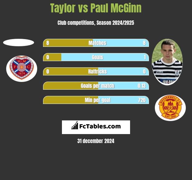 Taylor vs Paul McGinn h2h player stats