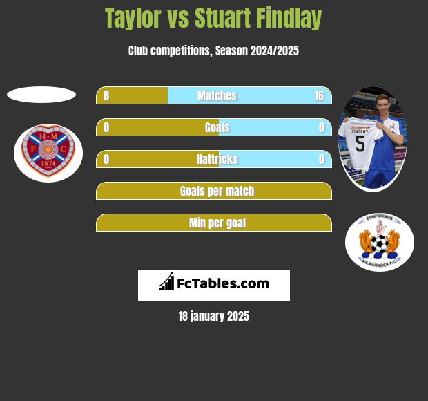 Taylor vs Stuart Findlay h2h player stats