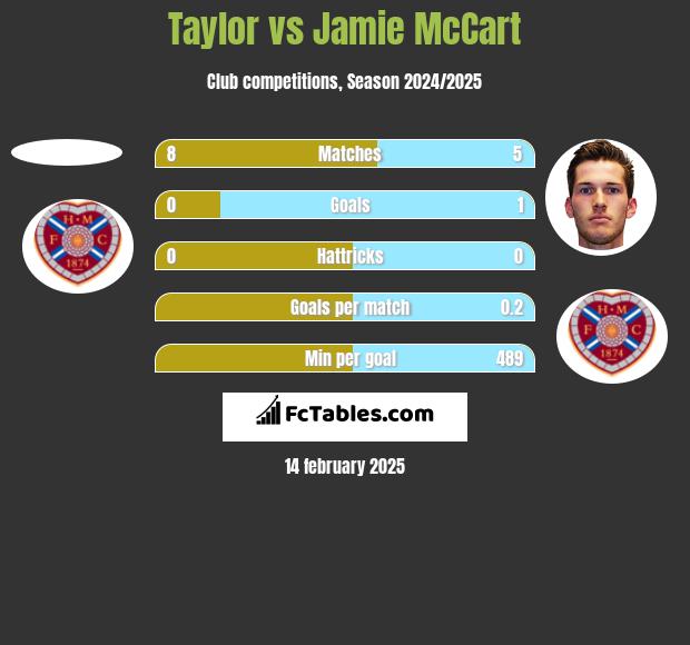 Taylor vs Jamie McCart h2h player stats