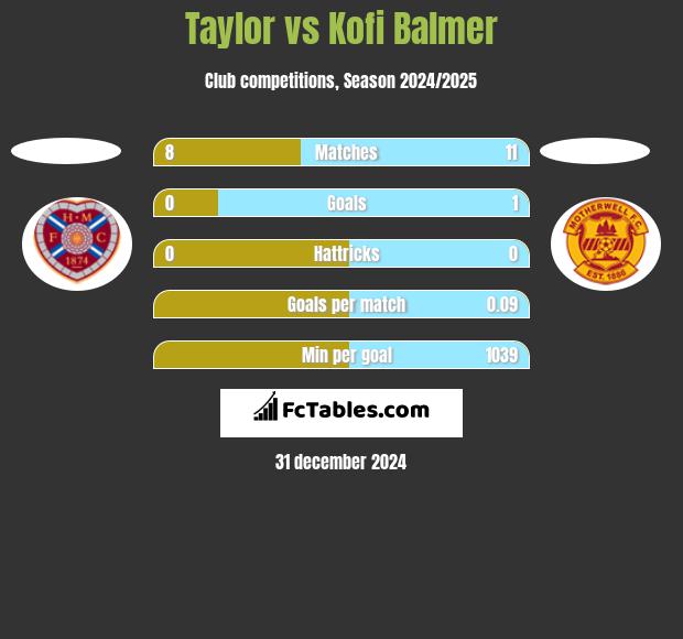 Taylor vs Kofi Balmer h2h player stats