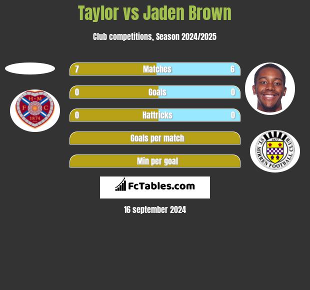 Taylor vs Jaden Brown h2h player stats