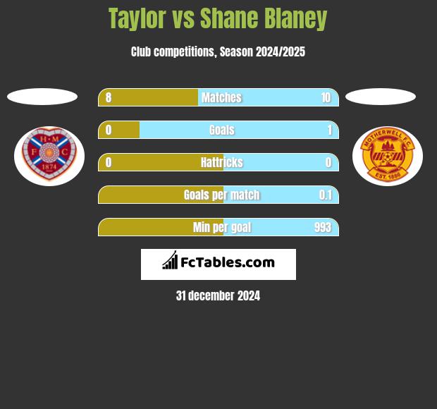 Taylor vs Shane Blaney h2h player stats