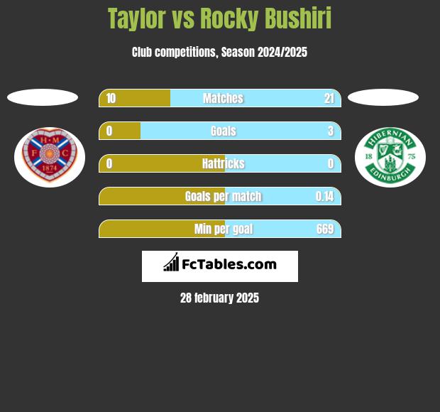 Taylor vs Rocky Bushiri h2h player stats