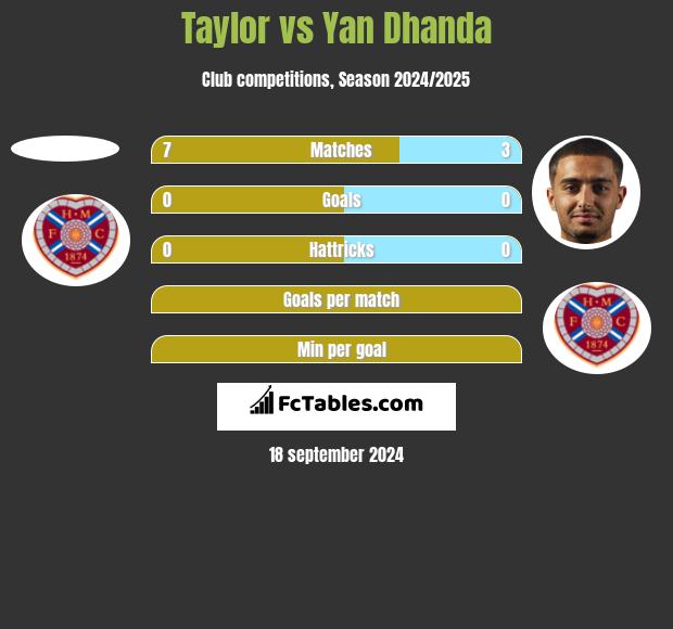 Taylor vs Yan Dhanda h2h player stats