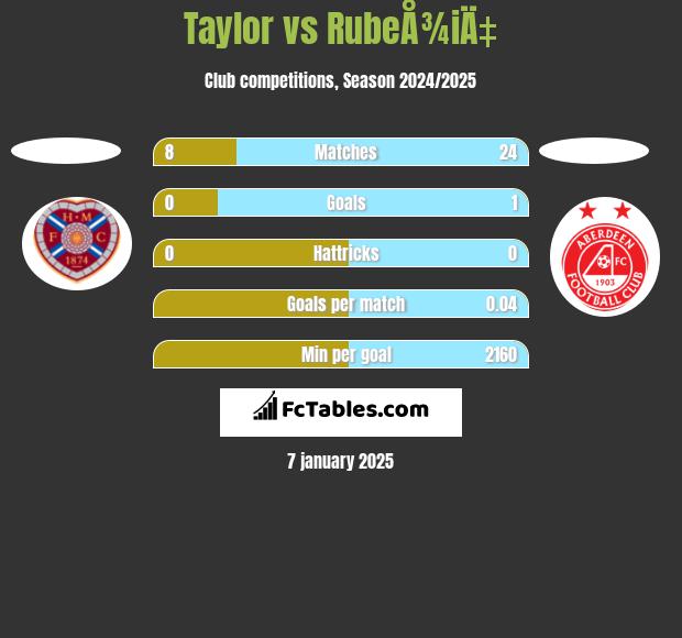 Taylor vs RubeÅ¾iÄ‡ h2h player stats