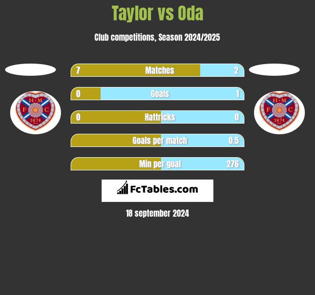 Taylor vs Oda h2h player stats