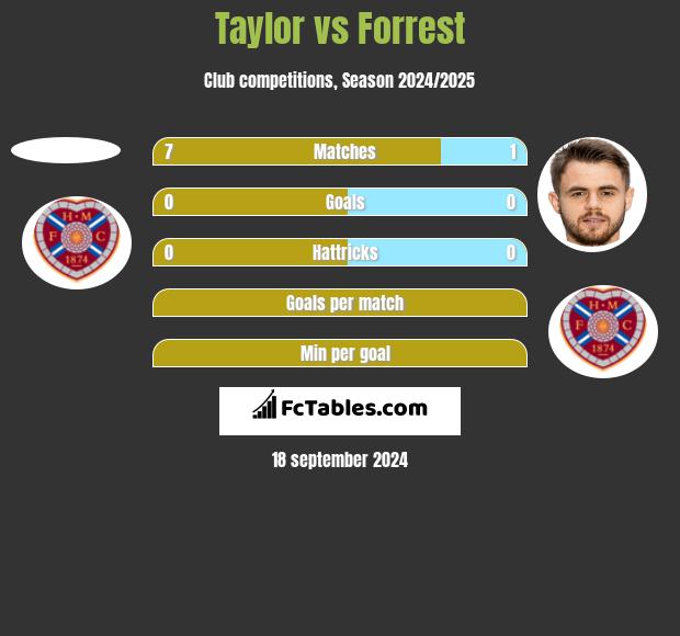 Taylor vs Forrest h2h player stats