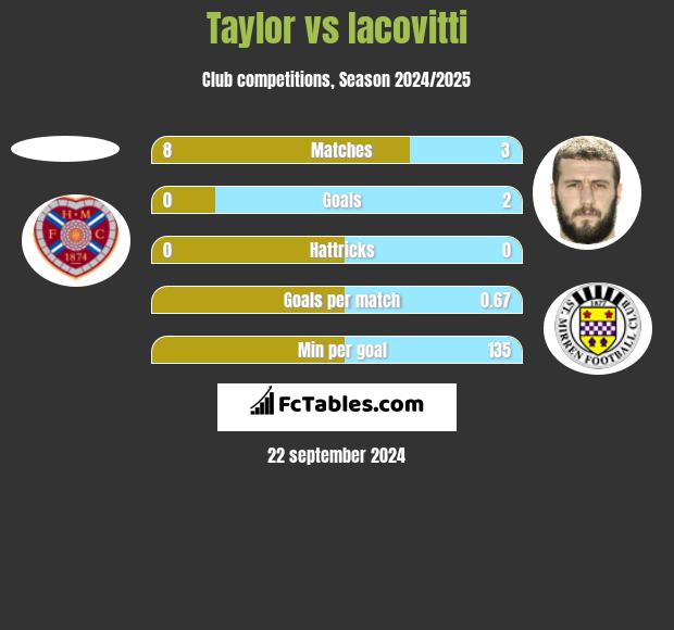 Taylor vs Iacovitti h2h player stats