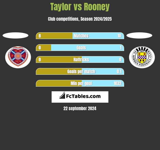 Taylor vs Rooney h2h player stats