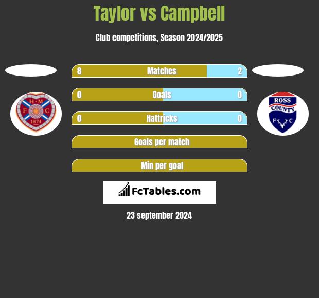 Taylor vs Campbell h2h player stats