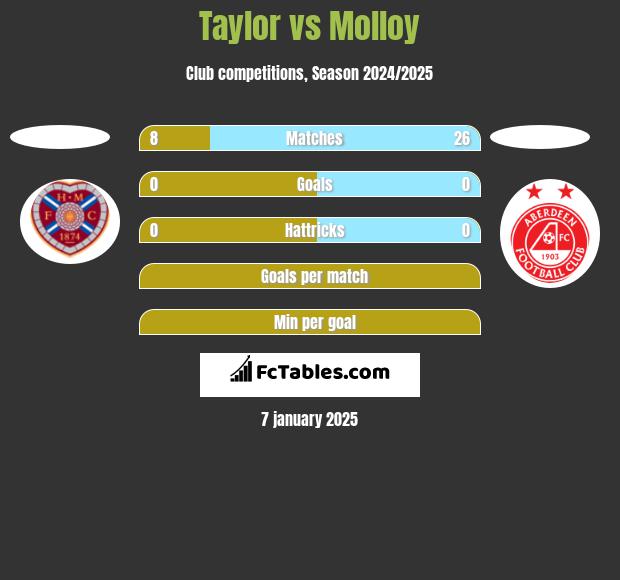 Taylor vs Molloy h2h player stats