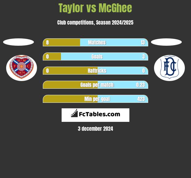 Taylor vs McGhee h2h player stats