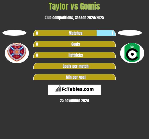 Taylor vs Gomis h2h player stats