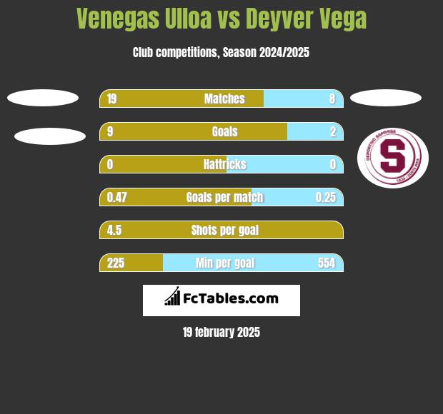 Venegas Ulloa vs Deyver Vega h2h player stats