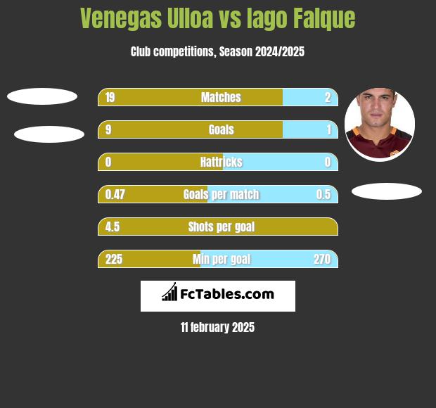 Venegas Ulloa vs Iago Falque h2h player stats