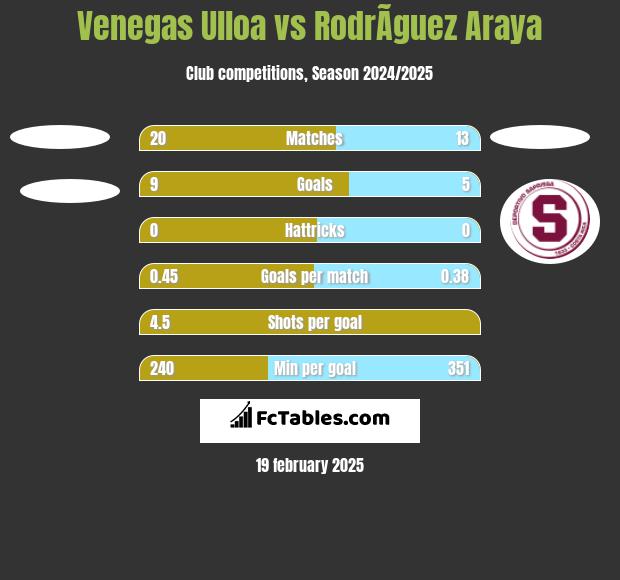 Venegas Ulloa vs RodrÃ­guez Araya h2h player stats