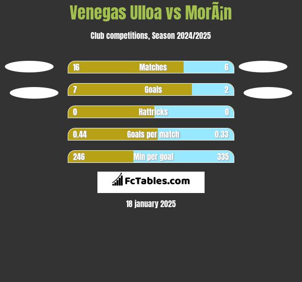 Venegas Ulloa vs MorÃ¡n h2h player stats