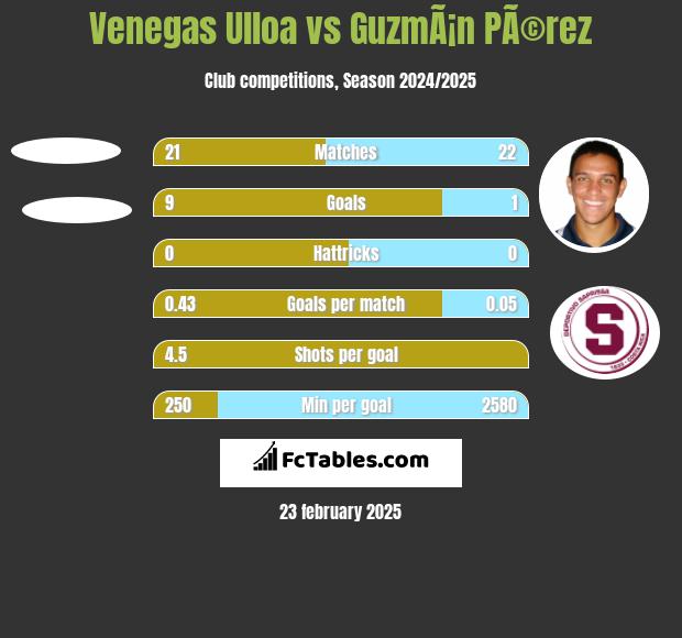 Venegas Ulloa vs GuzmÃ¡n PÃ©rez h2h player stats