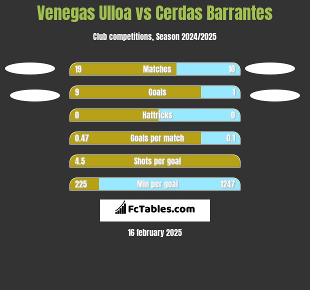 Venegas Ulloa vs Cerdas Barrantes h2h player stats